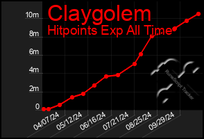 Total Graph of Claygolem