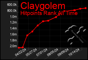 Total Graph of Claygolem