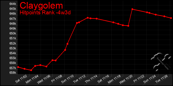 Last 31 Days Graph of Claygolem