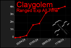 Total Graph of Claygolem