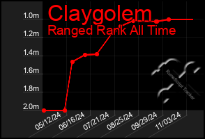 Total Graph of Claygolem