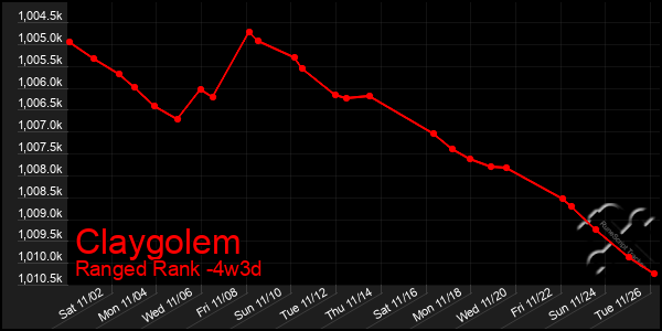 Last 31 Days Graph of Claygolem