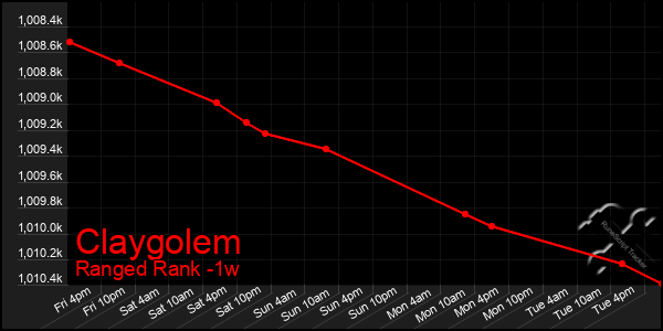 Last 7 Days Graph of Claygolem