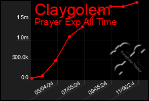 Total Graph of Claygolem