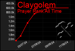 Total Graph of Claygolem