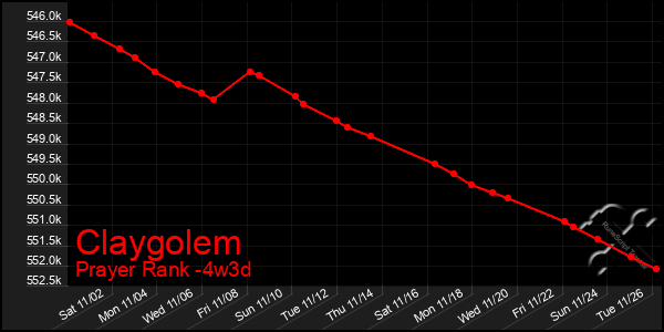 Last 31 Days Graph of Claygolem