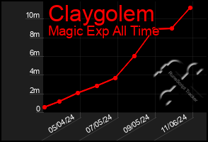 Total Graph of Claygolem