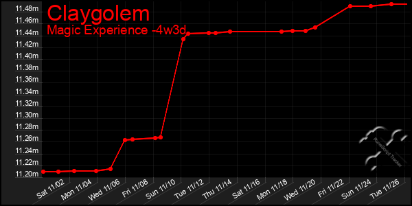 Last 31 Days Graph of Claygolem