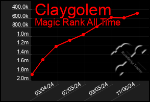 Total Graph of Claygolem