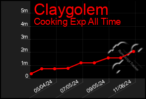 Total Graph of Claygolem