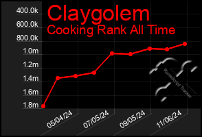 Total Graph of Claygolem