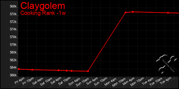 Last 7 Days Graph of Claygolem