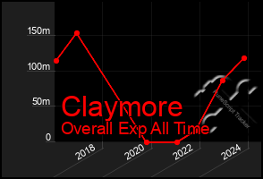 Total Graph of Claymore