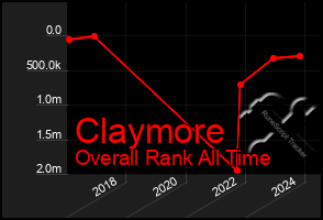 Total Graph of Claymore