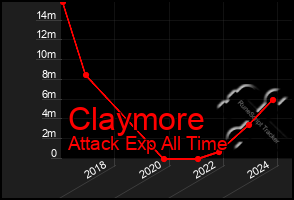 Total Graph of Claymore