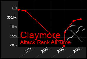 Total Graph of Claymore