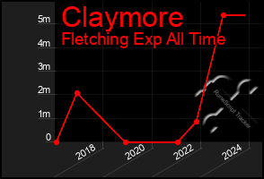 Total Graph of Claymore