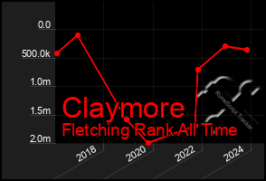 Total Graph of Claymore