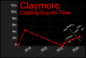 Total Graph of Claymore