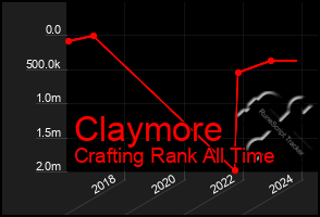 Total Graph of Claymore