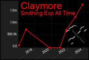 Total Graph of Claymore