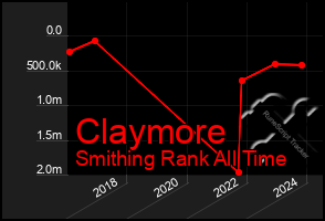 Total Graph of Claymore