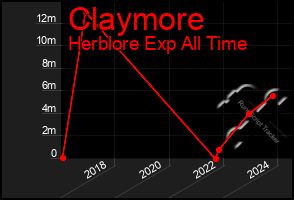 Total Graph of Claymore