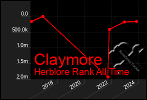 Total Graph of Claymore