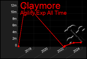 Total Graph of Claymore