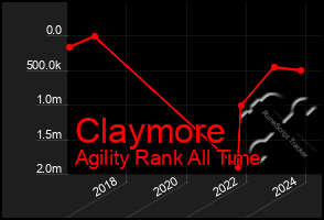 Total Graph of Claymore