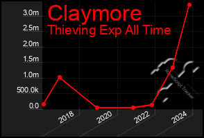 Total Graph of Claymore