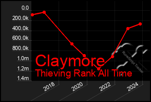 Total Graph of Claymore