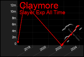 Total Graph of Claymore