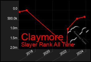 Total Graph of Claymore