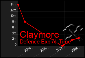 Total Graph of Claymore