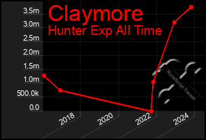 Total Graph of Claymore