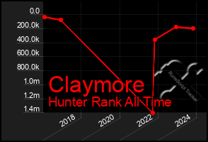 Total Graph of Claymore