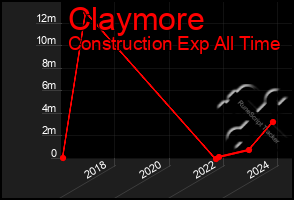 Total Graph of Claymore