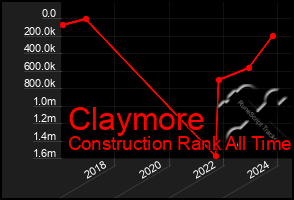 Total Graph of Claymore