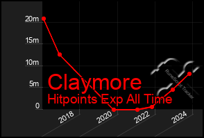 Total Graph of Claymore