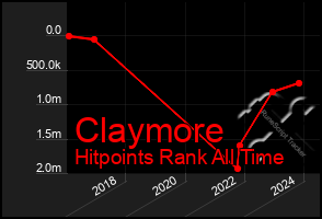 Total Graph of Claymore