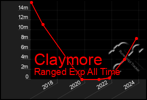 Total Graph of Claymore