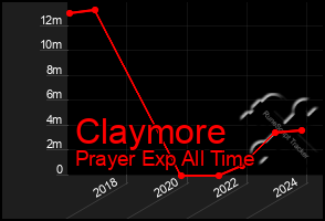 Total Graph of Claymore