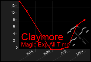 Total Graph of Claymore