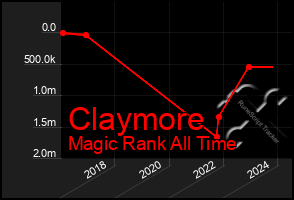 Total Graph of Claymore