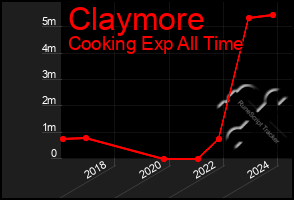 Total Graph of Claymore