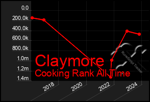 Total Graph of Claymore