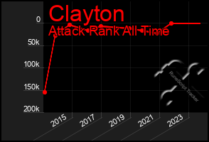 Total Graph of Clayton