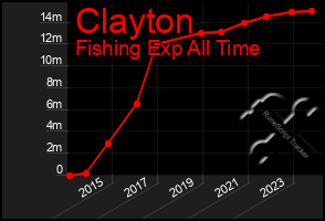 Total Graph of Clayton