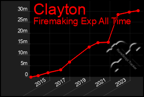 Total Graph of Clayton